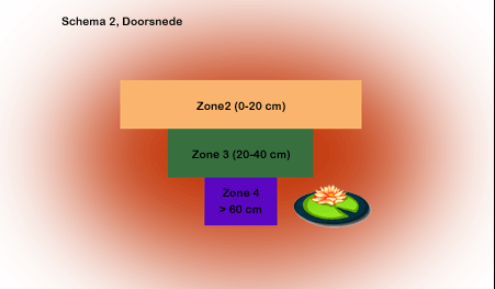 Uitgraven vijver plateaus