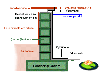Afwerking vijverrand verhoogd