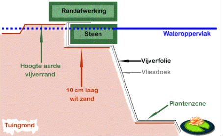 Afwerking vijverrand folie