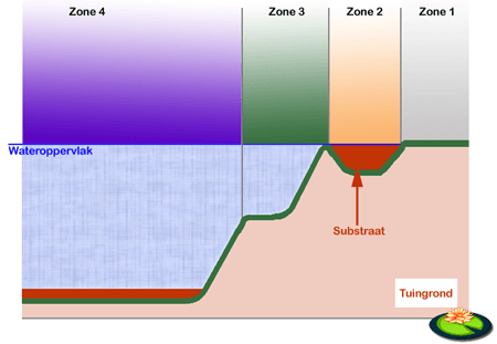 Diepte vijver in zones