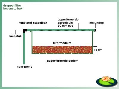 Werktekening bovenste stapelbak druppelfilter