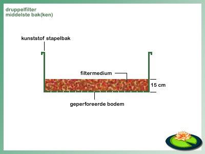 Werktekening middelste stapelbak druppelfilter