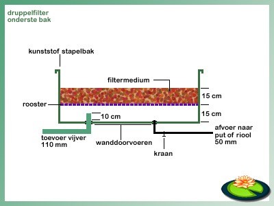 Werktekening onderste stapelbak druppelfilter