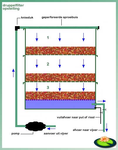 Werktekening installatie druppelfilter