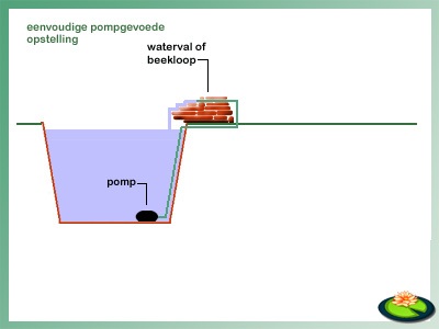 Filteropstelling vijver eenvoudig pompgevoed